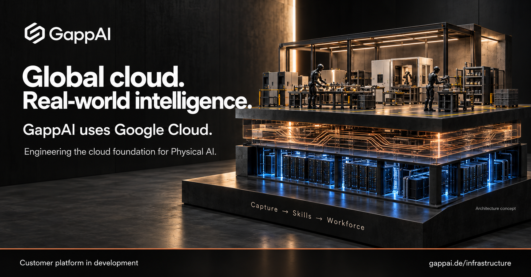 Globale Cloud. Intelligenz für die reale Welt. GappAI nutzt Google Cloud. Konzeptvisualisierung: Cloud-Infrastruktur trägt eine Intelligenzschicht und robotische Arbeitsabläufe. Capture → Skills → Workforce. Kundenplattform in Entwicklung.